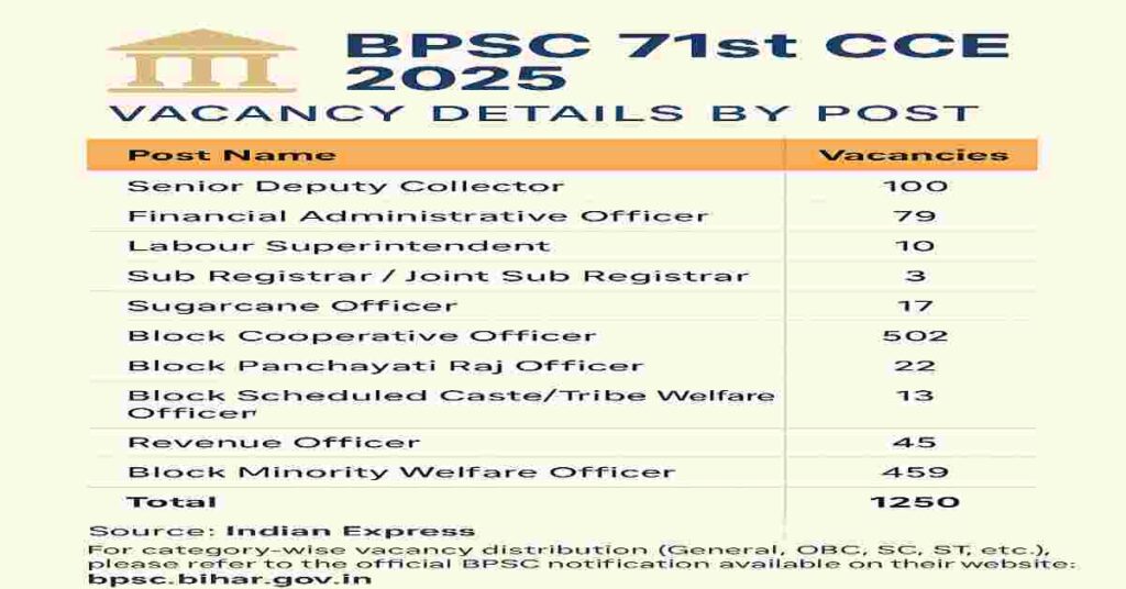 BPSC 71st CCE 2025